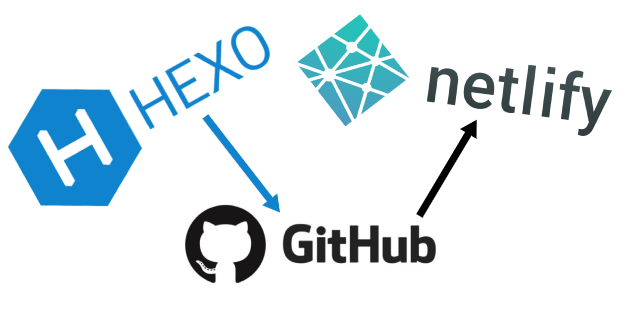 Fast & easy SSG with hosting and custom domain